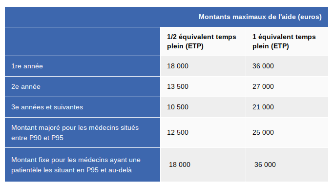 montant aide CPAM assistante médicale